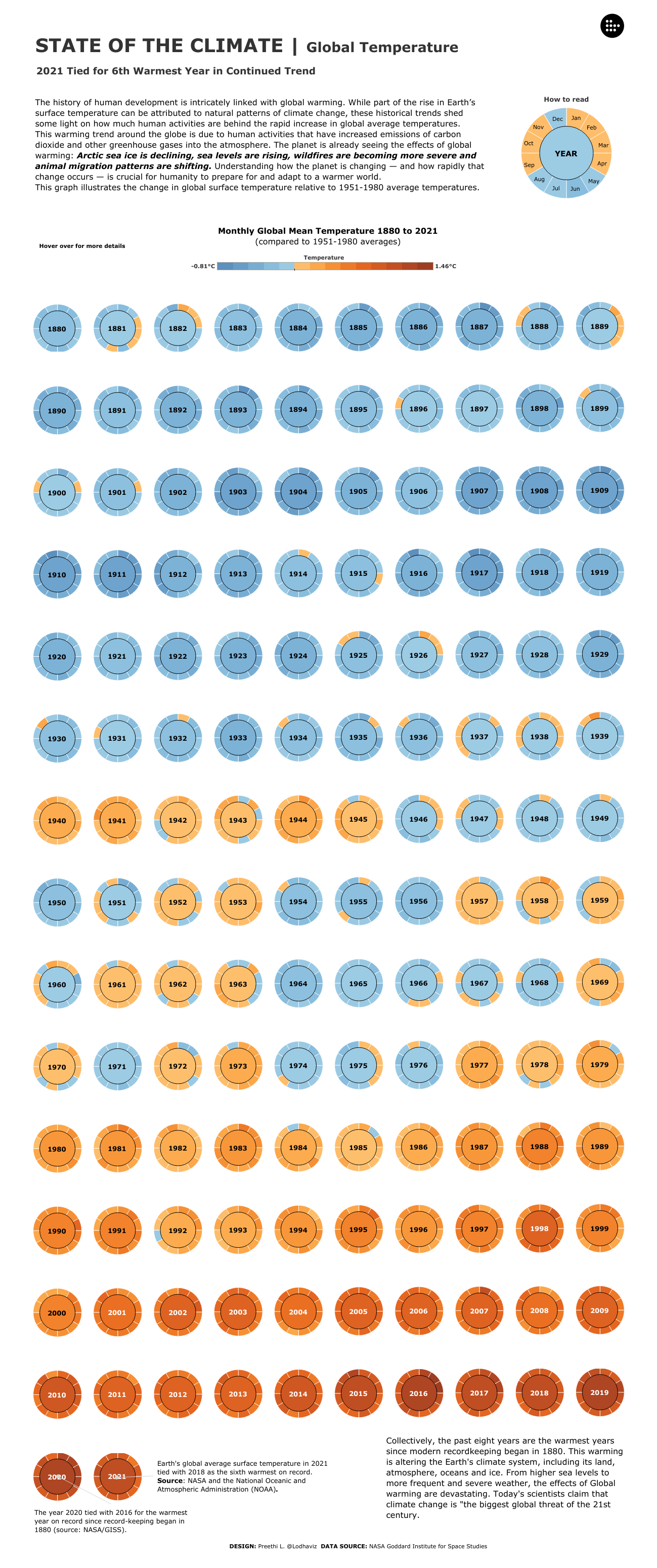 Donut chart of global temperatures.