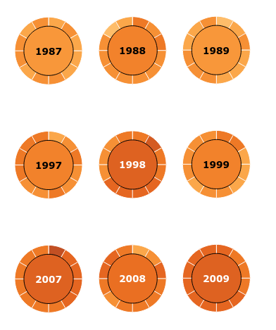 1998 is immediately apparent as an anomaly even amidst rising global temperatures in the donut chart.