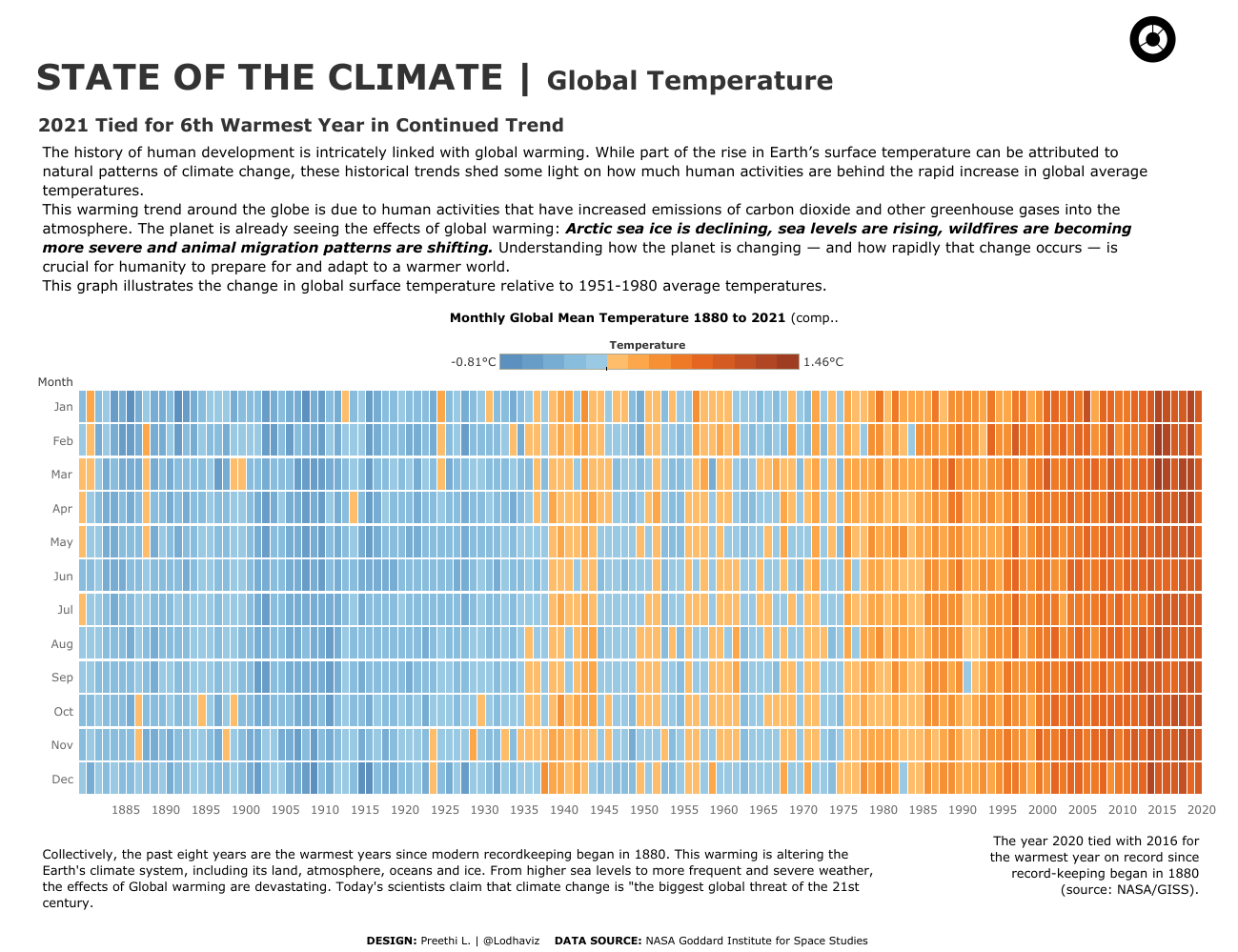 Unit chart of global temperatures.