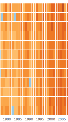 It's harder to spot this anomaly in the unit chart.