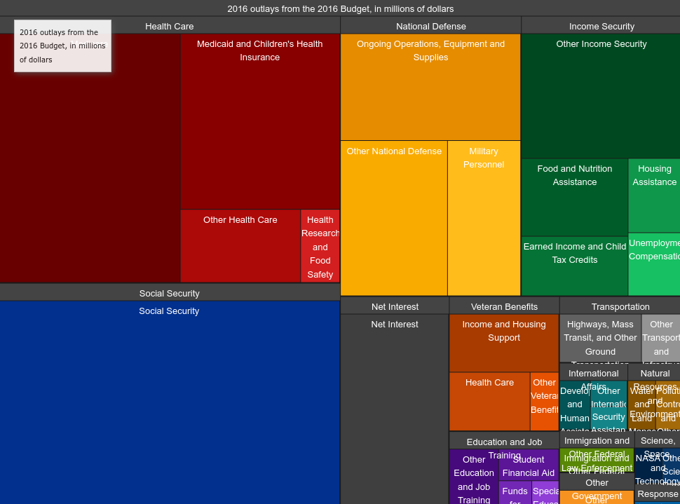 Tree diagram of the United States' 2016 budget.